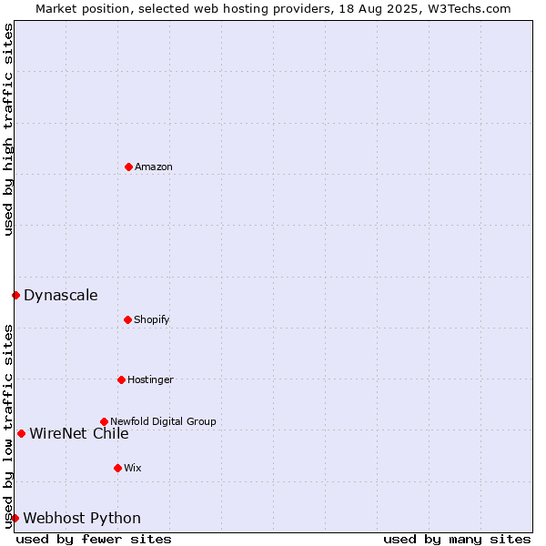 Market position of WireNet Chile vs. Dynascale vs. Webhost Python