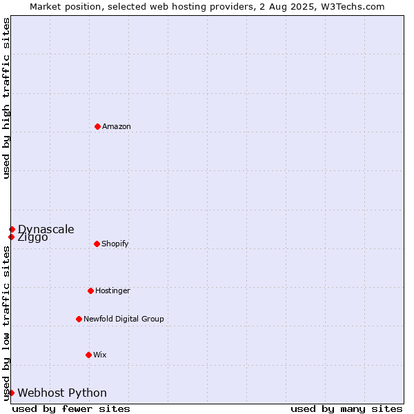 Market position of Dynascale vs. Ziggo vs. Webhost Python
