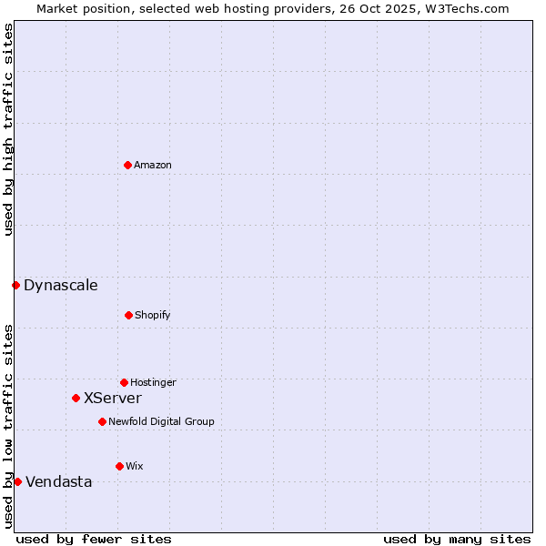 Market position of XServer vs. Vendasta vs. Dynascale