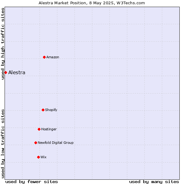 Market position of Alestra