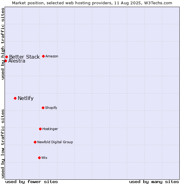 Market position of Netlify vs. Better Stack vs. Alestra