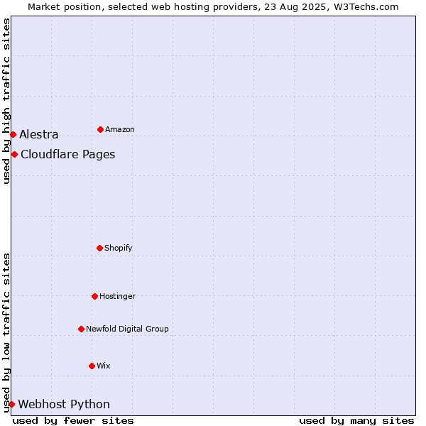 Market position of Cloudflare Pages vs. Alestra vs. Webhost Python