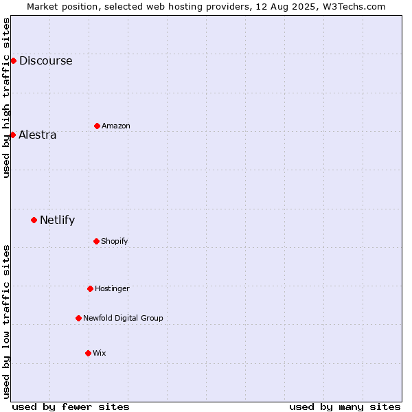 Market position of Netlify vs. Discourse vs. Alestra