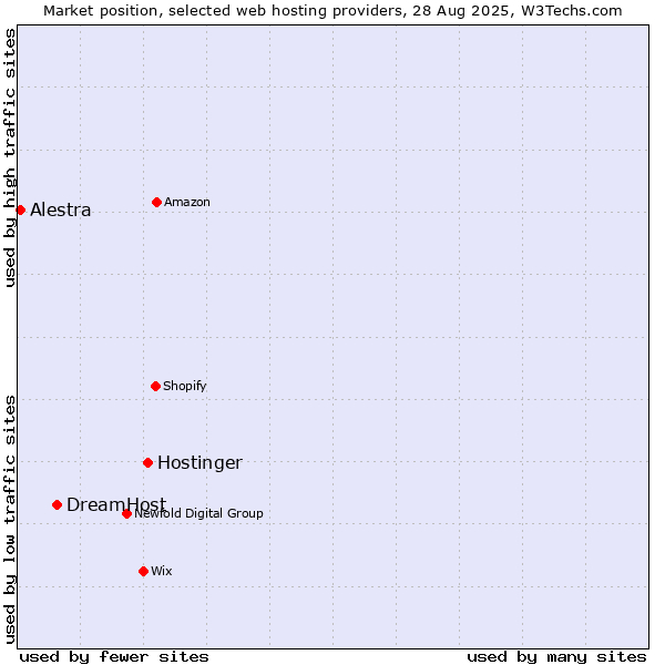 Market position of Hostinger vs. DreamHost vs. Alestra