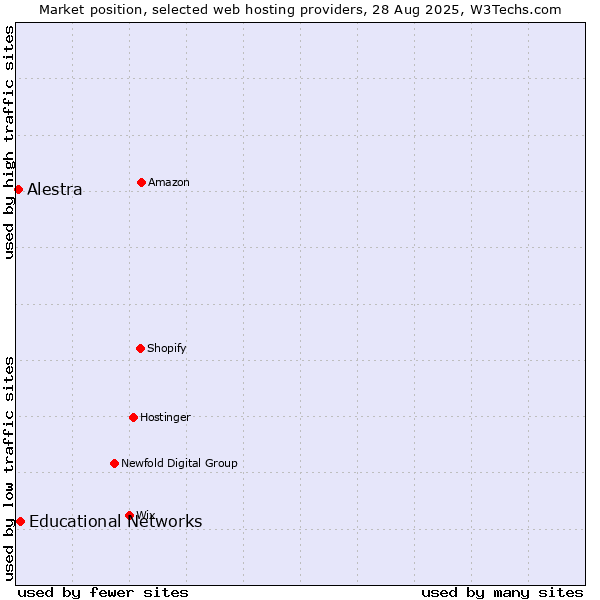 Market position of Educational Networks vs. Alestra
