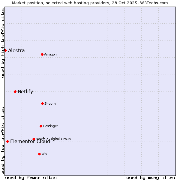 Market position of Netlify vs. Elementor Cloud vs. Alestra