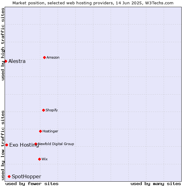 Market position of SpotHopper vs. Exo Hosting vs. Alestra