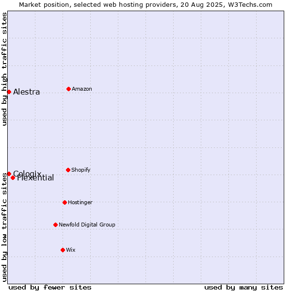 Market position of Flexential vs. Alestra vs. Cologix