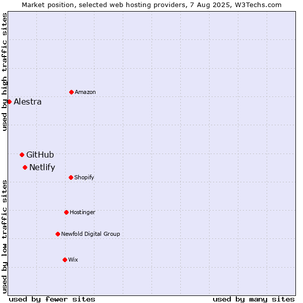 Market position of Netlify vs. GitHub vs. Alestra