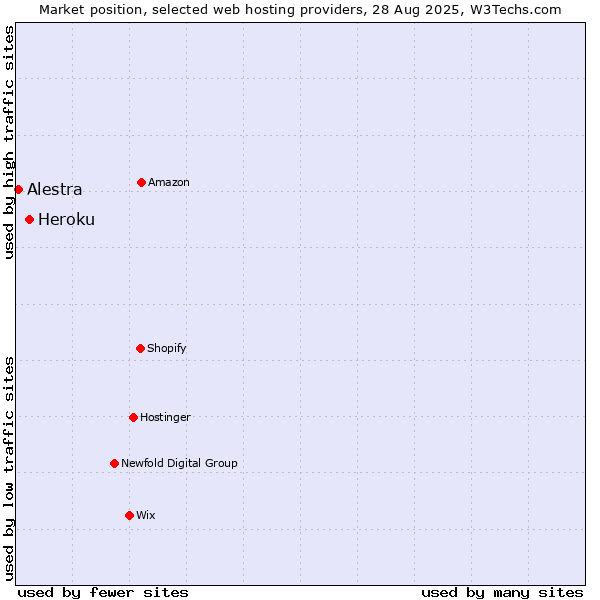 Market position of Heroku vs. Alestra