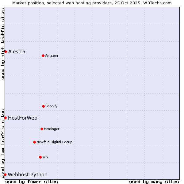 Market position of Alestra vs. HostForWeb vs. Webhost Python