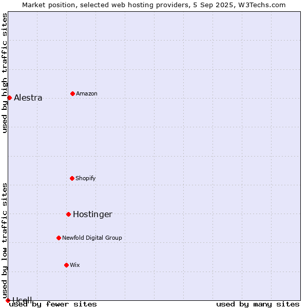 Market position of Hostinger vs. Alestra vs. Ucell
