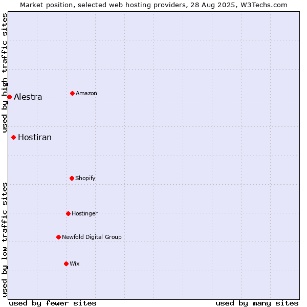 Market position of Hostiran vs. Alestra