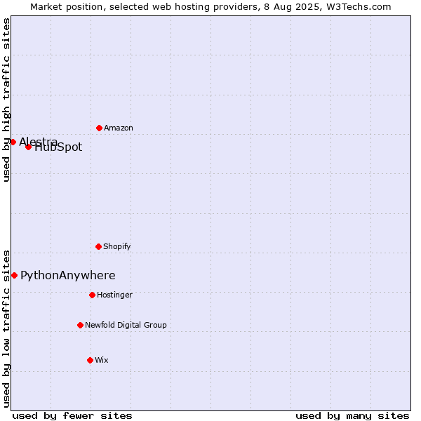 Market position of HubSpot vs. PythonAnywhere vs. Alestra