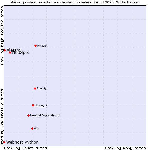 Market position of HubSpot vs. Alestra vs. Webhost Python