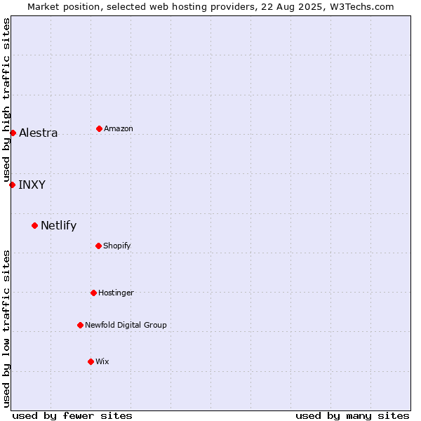 Market position of Netlify vs. Alestra vs. INXY