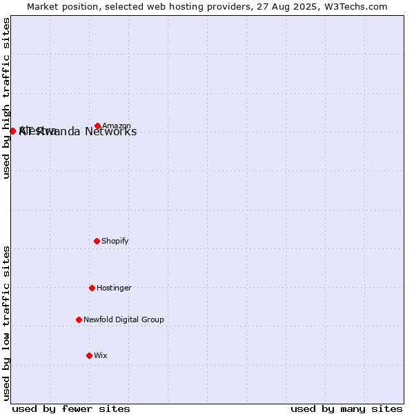 Market position of Alestra vs. KT Rwanda Networks