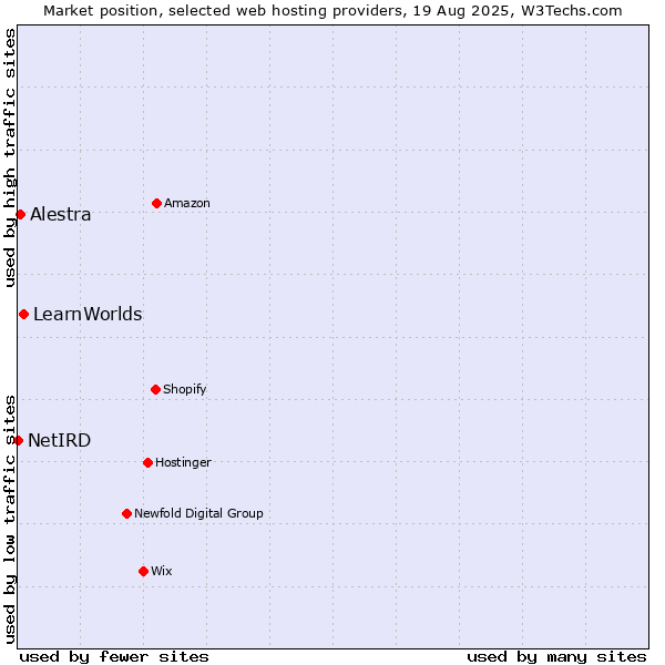 Market position of LearnWorlds vs. Alestra vs. NetIRD