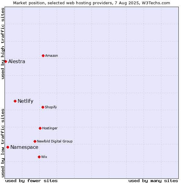 Market position of Netlify vs. Namespace vs. Alestra