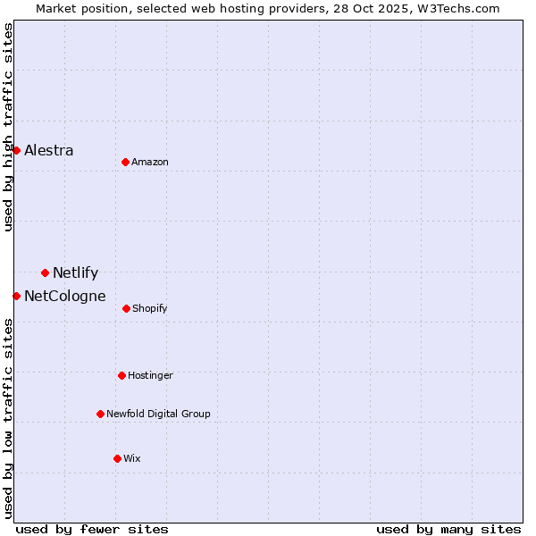 Market position of Netlify vs. NetCologne vs. Alestra
