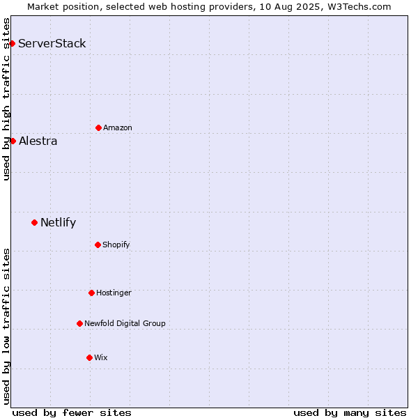 Market position of Netlify vs. Alestra vs. ServerStack