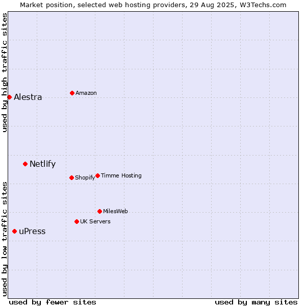 Market position of Netlify vs. uPress vs. Alestra