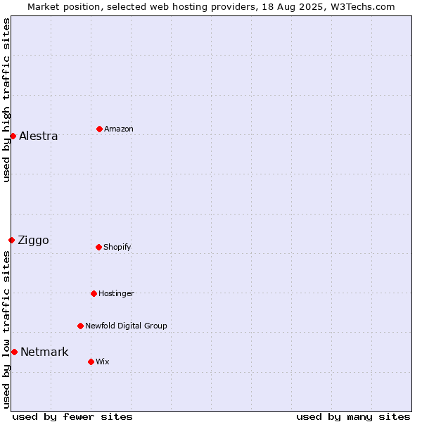 Market position of Netmark vs. Alestra vs. Ziggo