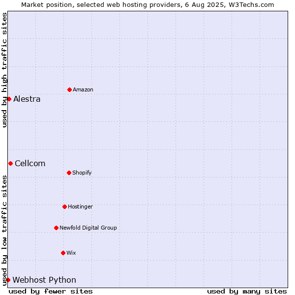 Market position of Cellcom vs. Alestra vs. Webhost Python
