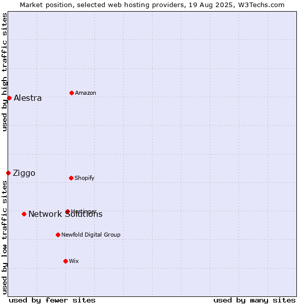 Market position of Network Solutions vs. Alestra vs. Ziggo