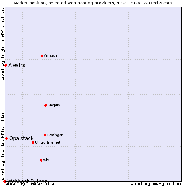 Market position of Opalstack vs. Alestra vs. Webhost Python