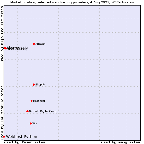 Market position of Optimizely vs. Alestra vs. Webhost Python