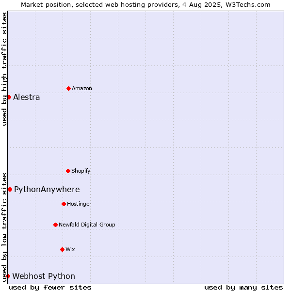 Market position of PythonAnywhere vs. Alestra vs. Webhost Python
