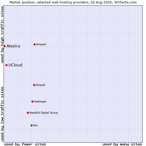 Market position of UCloud vs. Alestra