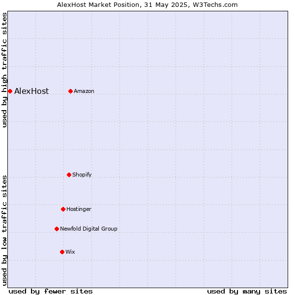 Market position of AlexHost