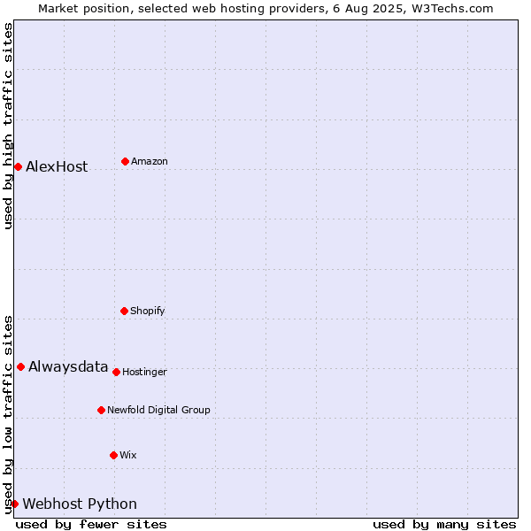 Market position of Alwaysdata vs. AlexHost vs. Webhost Python