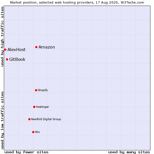 Market position of Amazon vs. GitBook vs. AlexHost