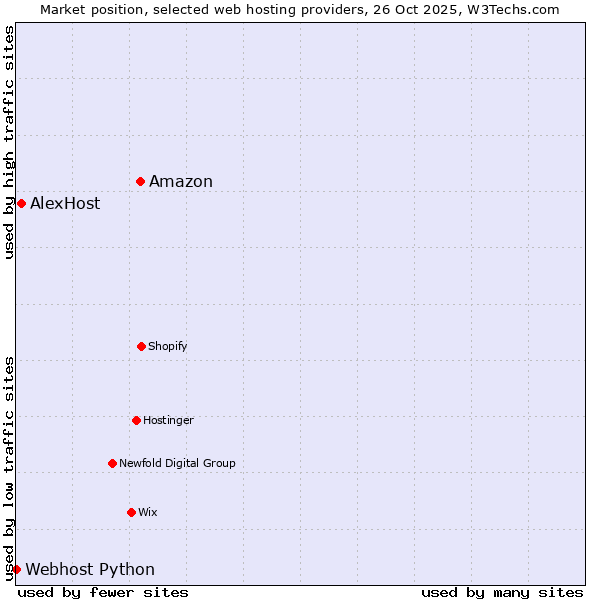 Market position of Amazon vs. AlexHost vs. Webhost Python