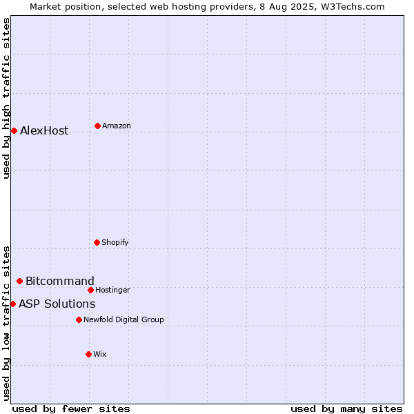 Market position of Bitcommand vs. AlexHost vs. ASP Solutions