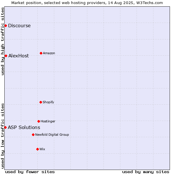 Market position of AlexHost vs. Discourse vs. ASP Solutions