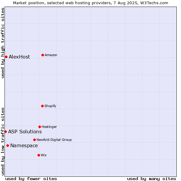 Market position of Namespace vs. AlexHost vs. ASP Solutions