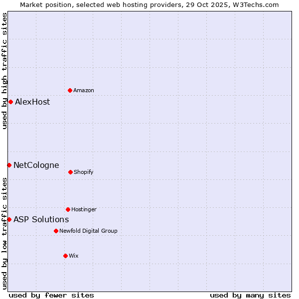 Market position of AlexHost vs. NetCologne vs. ASP Solutions