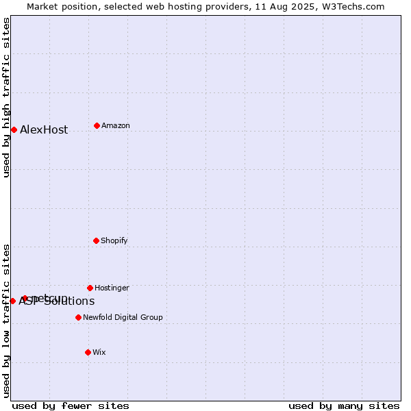 Market position of netcup vs. AlexHost vs. ASP Solutions