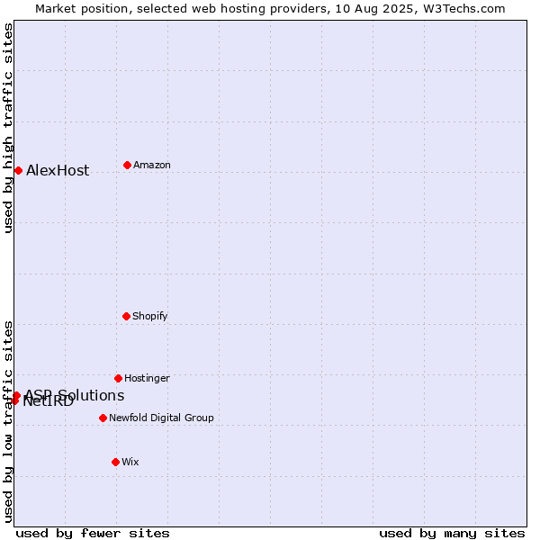 Market position of AlexHost vs. ASP Solutions vs. NetIRD