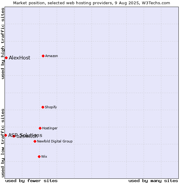 Market position of o2switch vs. AlexHost vs. ASP Solutions
