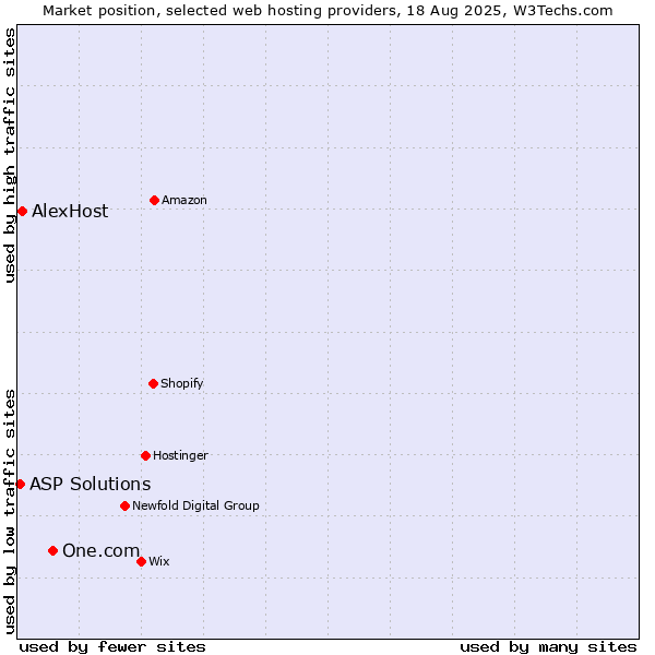 Market position of One.com vs. AlexHost vs. ASP Solutions