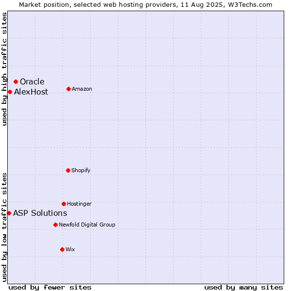 Market position of Oracle vs. AlexHost vs. ASP Solutions