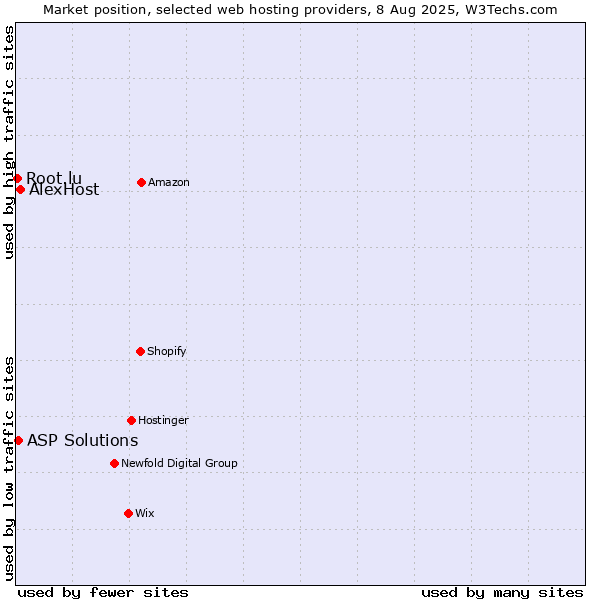 Market position of AlexHost vs. ASP Solutions vs. Root.lu