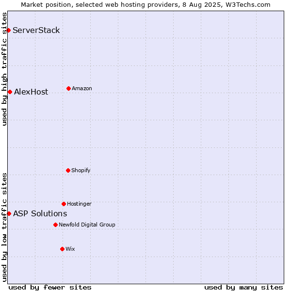 Market position of AlexHost vs. ASP Solutions vs. ServerStack
