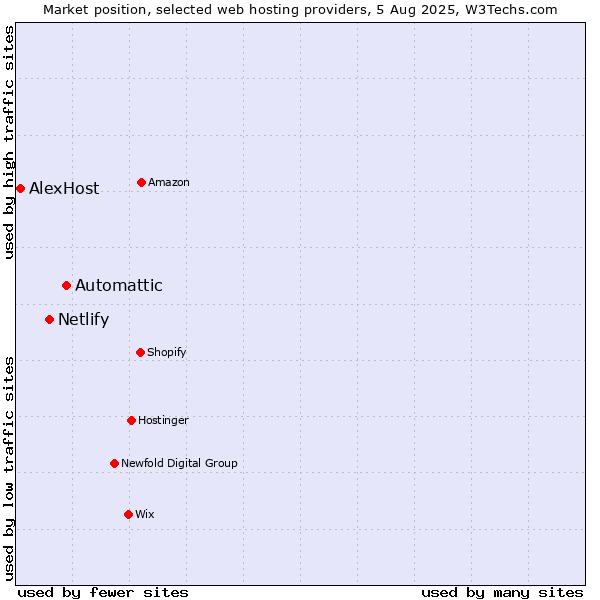 Market position of Automattic vs. Netlify vs. AlexHost