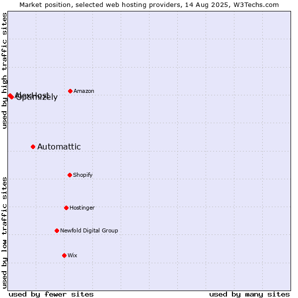 Market position of Automattic vs. Optimizely vs. AlexHost